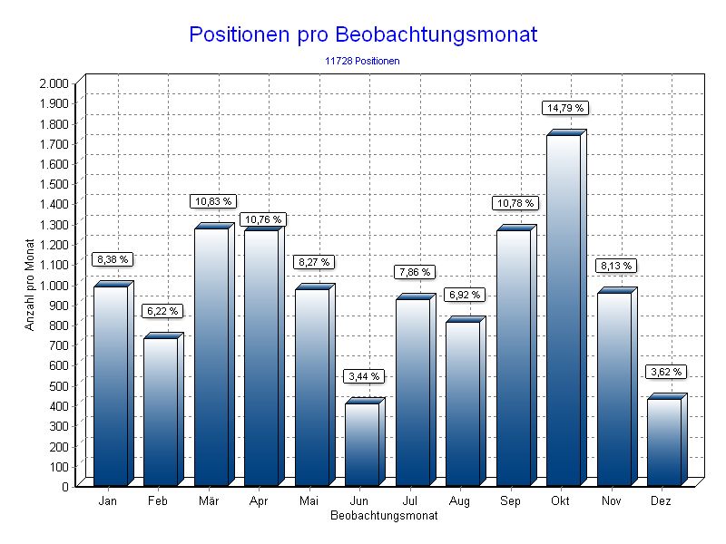 Positionen pro Monat